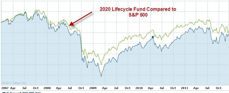 lifecycle fund