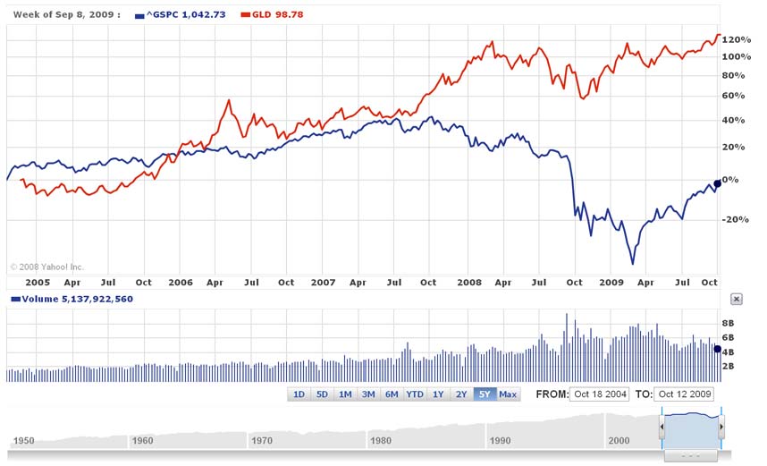chart of gold vs sp