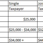 Are Social Security Benefits Taxable